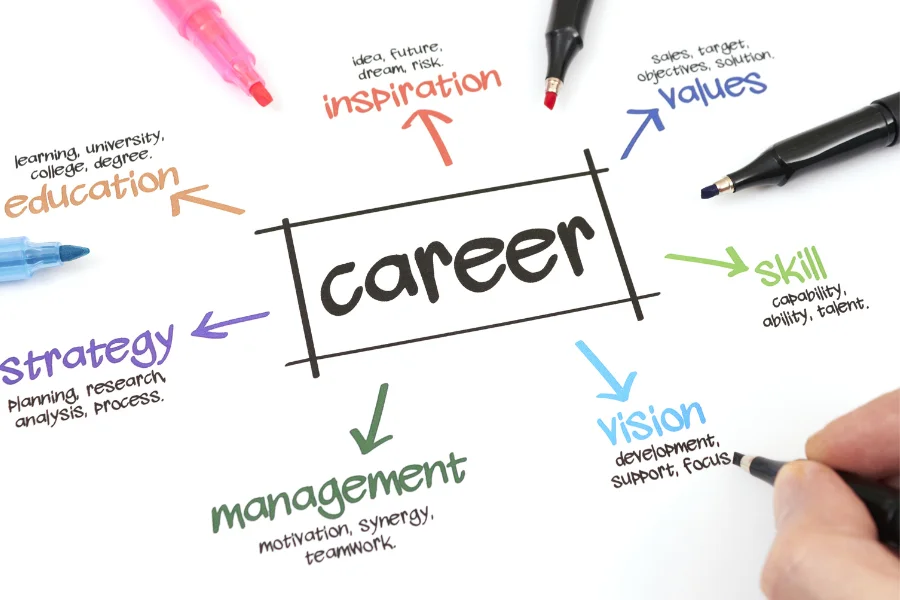 What is Career Development