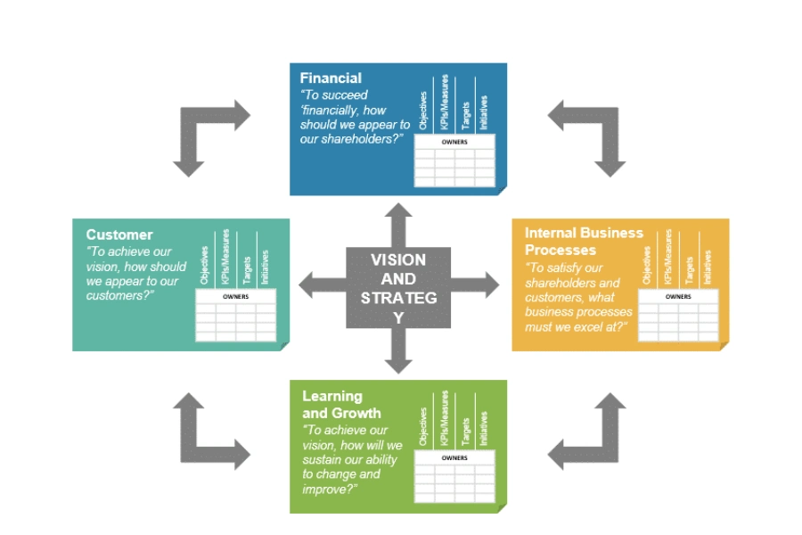 Balanced Scorecard